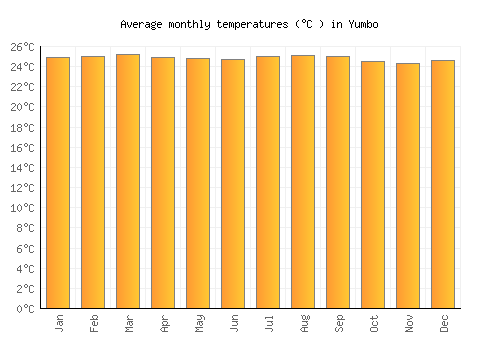 Yumbo average temperature chart (Celsius)