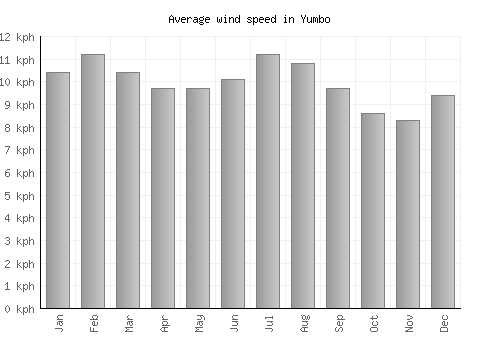 Yumbo average winspeed by month (km/h)