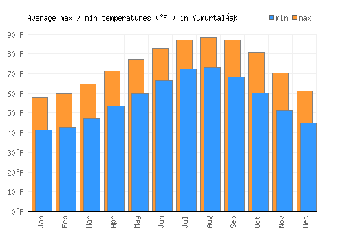 Yumurtalık average minimum / maximum temperatures (Fahrenheit)