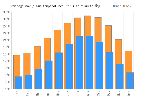 Yumurtalık average minimum / maximum temperatures (Celsius)