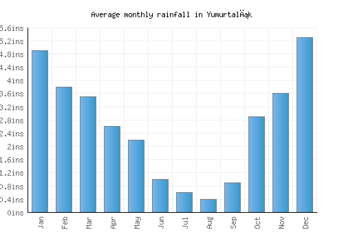 Yumurtalık monthly rainfall chart (inches)