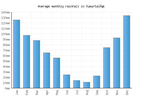 Yumurtalık monthly rainfall chart (mm)