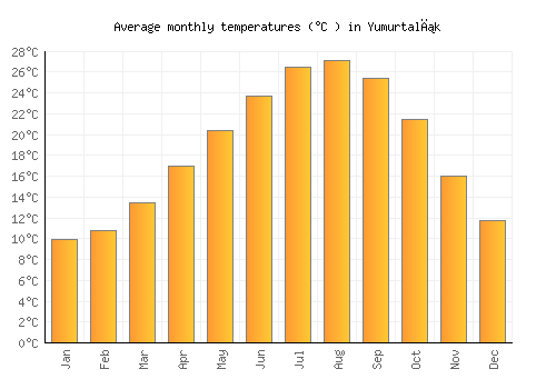 Yumurtalık average temperature chart (Celsius)