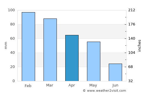 Yumurtalık average rain in April