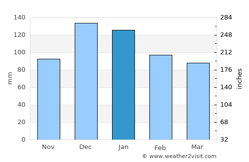 Yumurtalık average rain in January