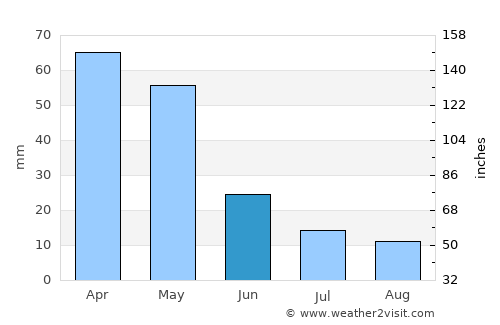 Yumurtalık average rain in June