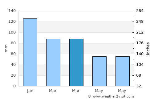 Yumurtalık average rain in March
