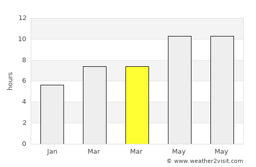 Yumurtalık average rain in March
