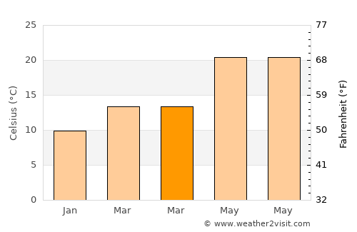 Yumurtalık average temperature in March