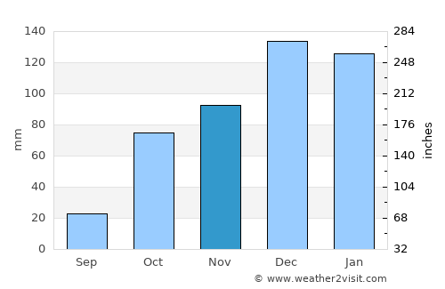 Yumurtalık average rain in November