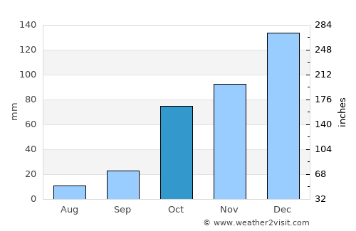 Yumurtalık average rain in October