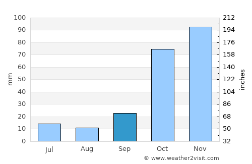 Yumurtalık average rain in September
