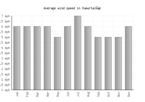 Yumurtalık average winspeed by month (mph)