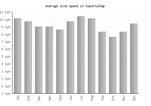 Yumurtalık average winspeed by month (km/h)