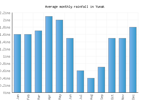 Yunak monthly rainfall chart (inches)