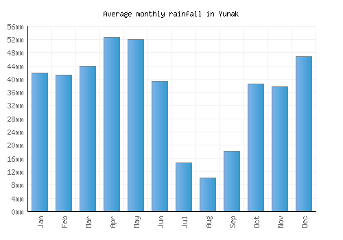 Yunak monthly rainfall chart (mm)