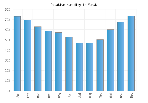 Yunak relative humidity averages