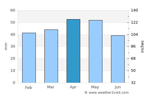 Yunak average rain in April