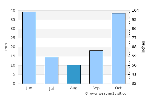 Yunak average rain in August