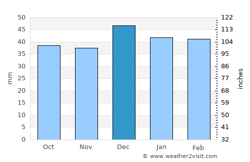 Yunak average rain in December