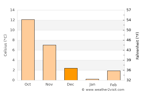 Yunak average temperature in December