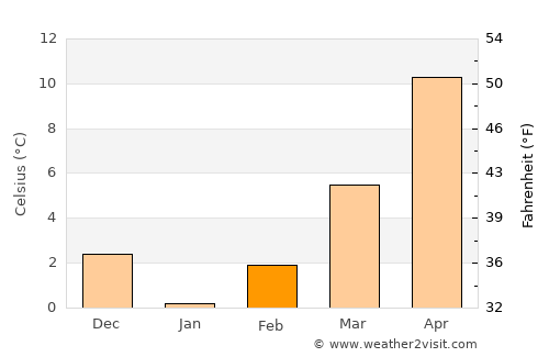 Yunak average temperature in February