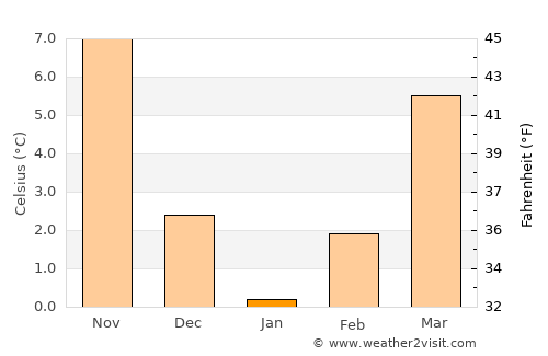 Yunak average temperature in January