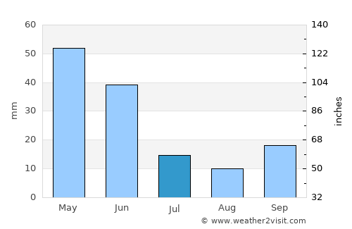 Yunak average rain in July