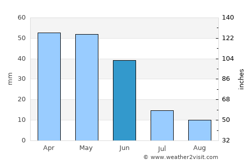 Yunak average rain in June