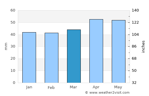 Yunak average rain in March