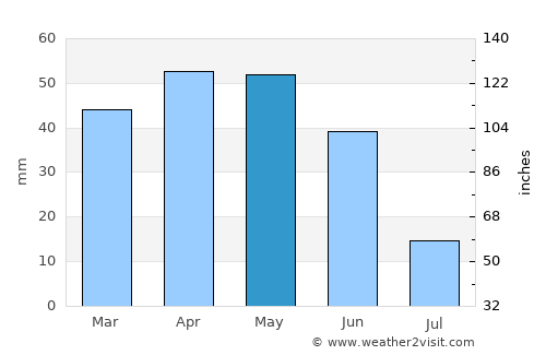 Yunak average rain in May