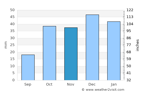 Yunak average rain in November