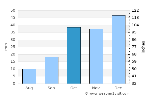 Yunak average rain in October