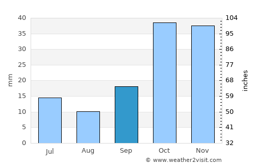 Yunak average rain in September