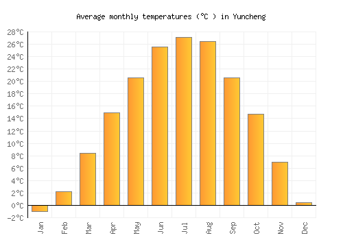 Yuncheng average temperature chart (Celsius)