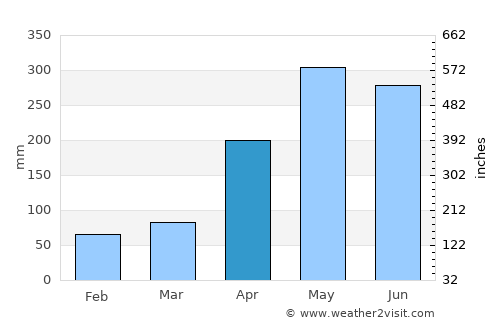Yunfu average rain in April