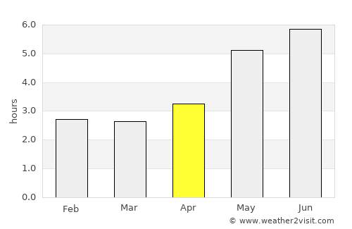 Yunfu average rain in April