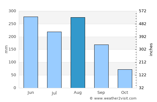 Yunfu average rain in August