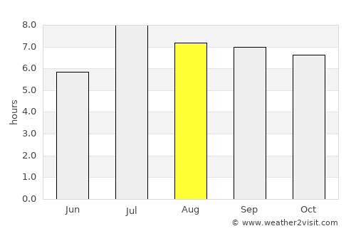 Yunfu average rain in August