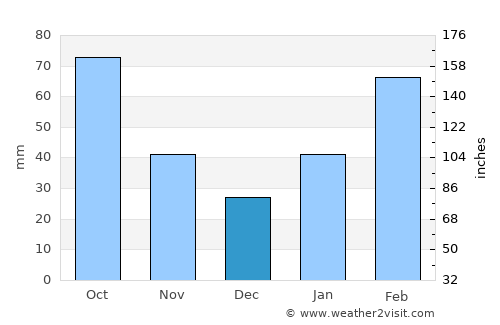 Yunfu average rain in December