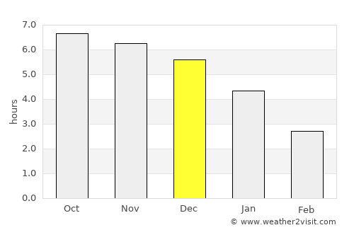Yunfu average rain in December