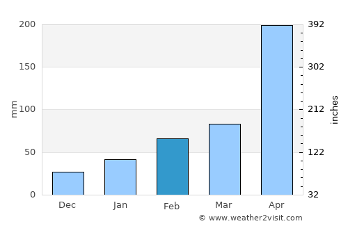 Yunfu average rain in February