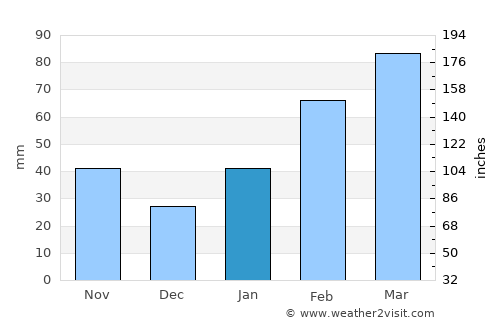 Yunfu average rain in January