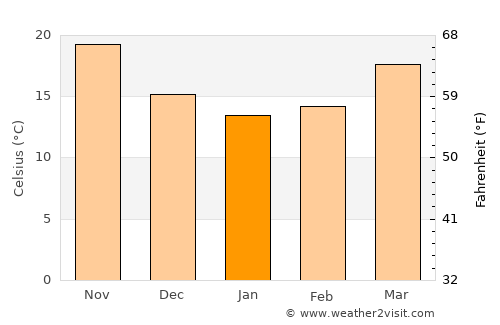 Yunfu average temperature in January
