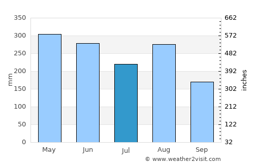 Yunfu average rain in July