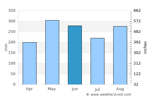 Yunfu average rain in June