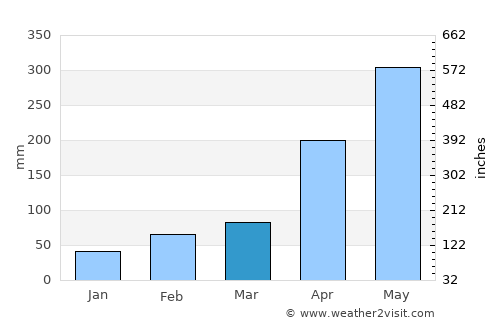 Yunfu average rain in March