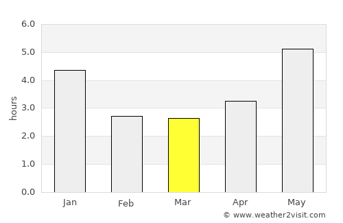 Yunfu average rain in March