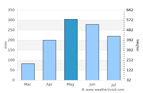 Yunfu average rain in May