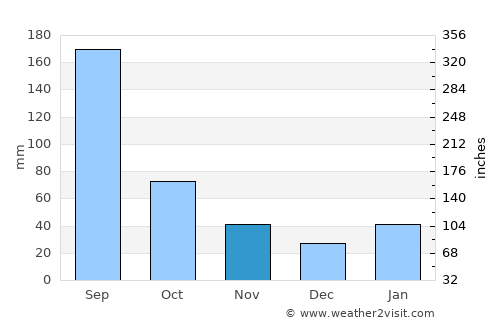 Yunfu average rain in November